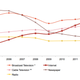 Advertising revenue market share by media, 2005-2012 ($ billions)